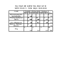 Đề kiểm tra học kì II môn Toán (Có đáp án) - Năm học 2019-2020 - Trường THCS Nguyễn Bá Ngọc